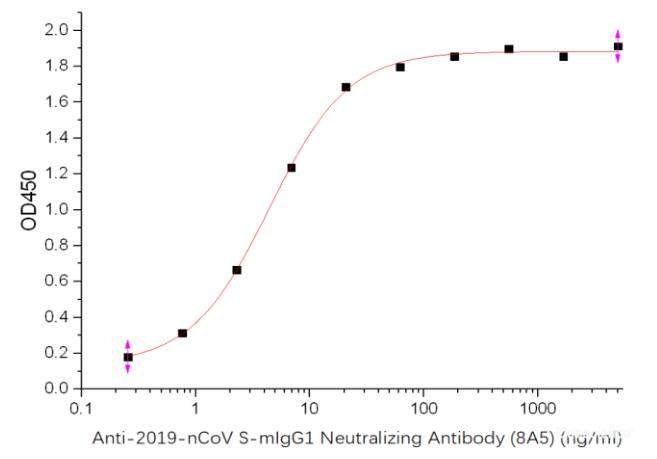 Immobilized Recombinant 2019-nCoV S-trimer Protein (C-6His) at 5.0 μg/mL (100 uL/well) can bind Anti-2019-nCoV S-mIgG1 Neutralizing Antibody (8A5), the EC50 is 4.43 ng/mL.