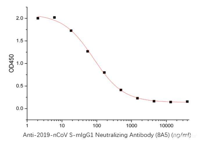 Anti-2019-nCoV S-mIgG1 Neutralizing Antibody(8A5) can block Human ACE-2 Protein (Avi-His Tag) and 2019-nCoV S-trimer Protein interaction, the IC50 for this effect is 80 ng/mL.