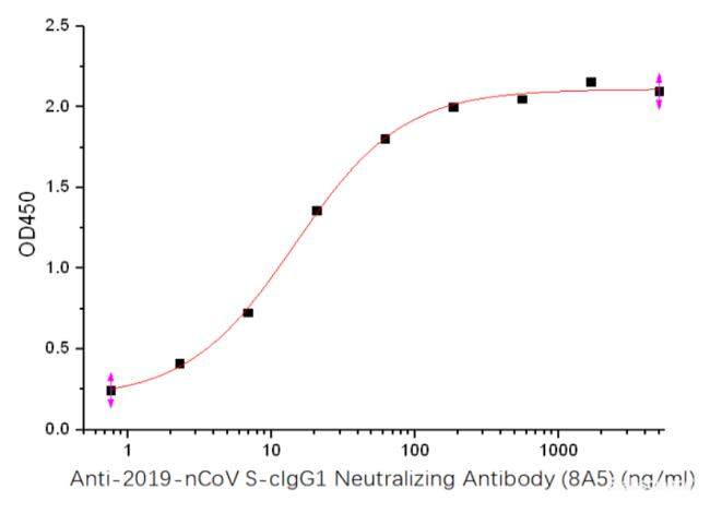Immobilized Recombinant 2019-nCoV S-trimer Protein (C-6His) at 5.0 ug/mL (100 uL/well) can bind Anti-2019-nCoV S-cIgG1 Neutralizing Antibody (8A5), the EC50 is 14.7 ng/mL.