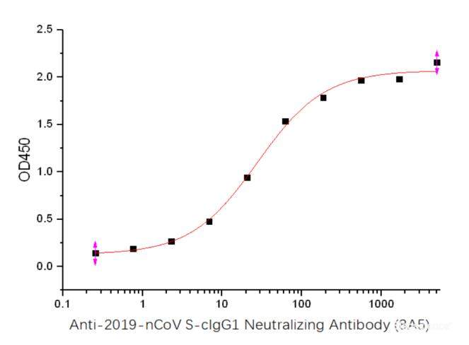 Immobilized Recombinant Recombinant 2019-nCoV S Protein RBD-SD1 (C-6His) at 5.0 ug/mL (100 uL/well) can bind Anti-2019-nCoV S-cIgG1 Neutralizing Antibody (8A5), the EC50 is 27.7 ng/mL.