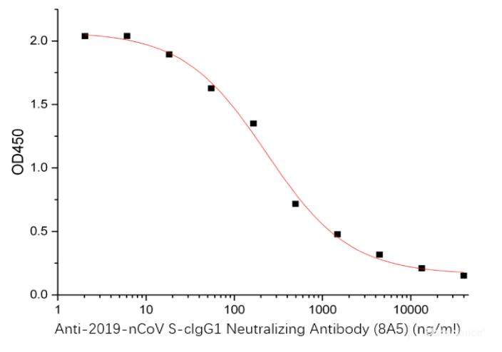 Anti-2019-nCoV S-cIgG1 Neutralizing Antibody(8A5) can block Human ACE-2 Protein (Avi-His Tag) and 2019-nCoV S-trimer Protein interaction, the IC50 for this effect is 231 ng/mL.