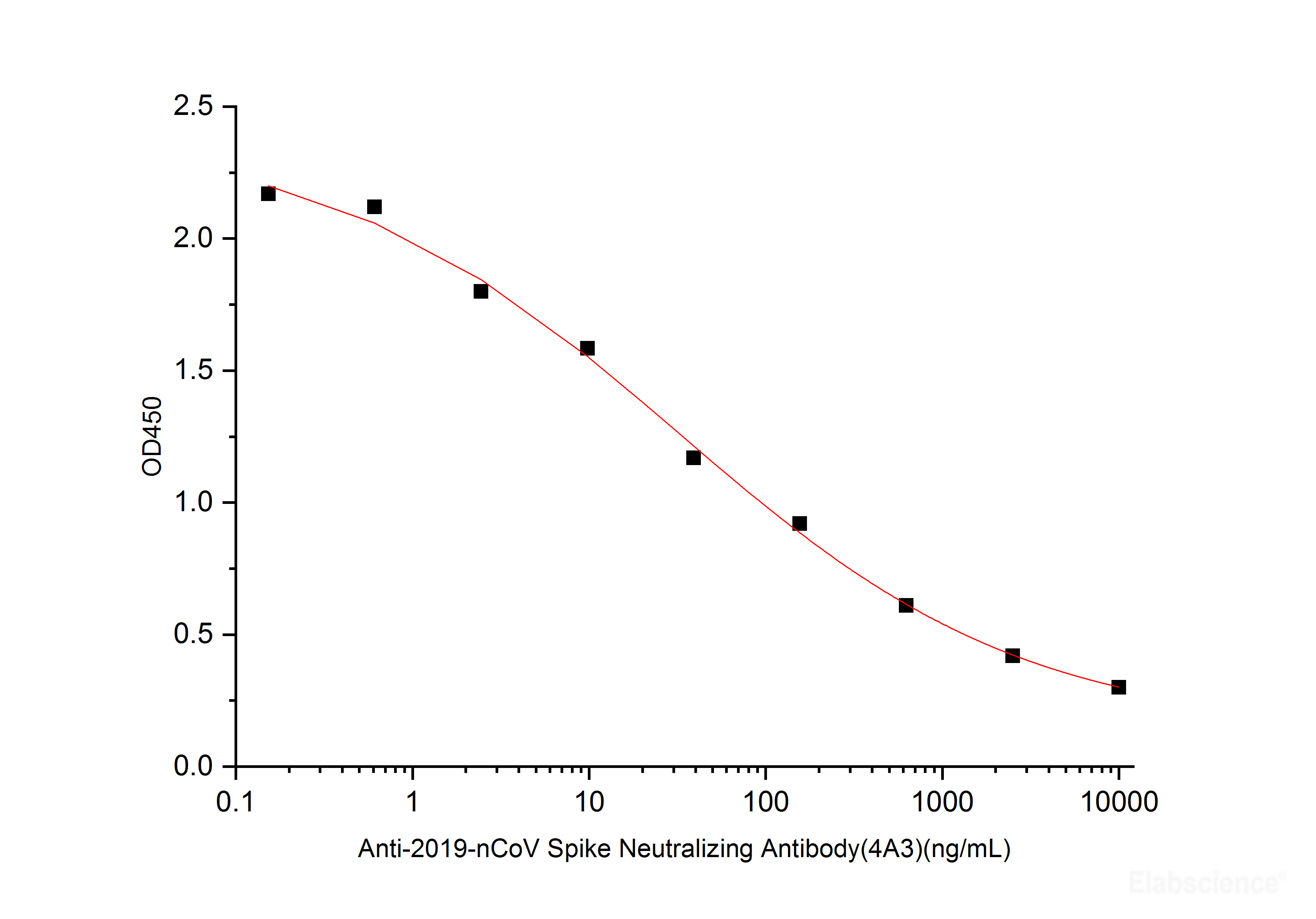 Anti-2019-nCoV Spike Neutralizing Antibody(4A3) can block Human ACE2 Protein (His Tag) and 2019-nCoV Spike Protein (RBD, mFc Tag) interaction, the IC50 for this effect is 231 ng/mL.