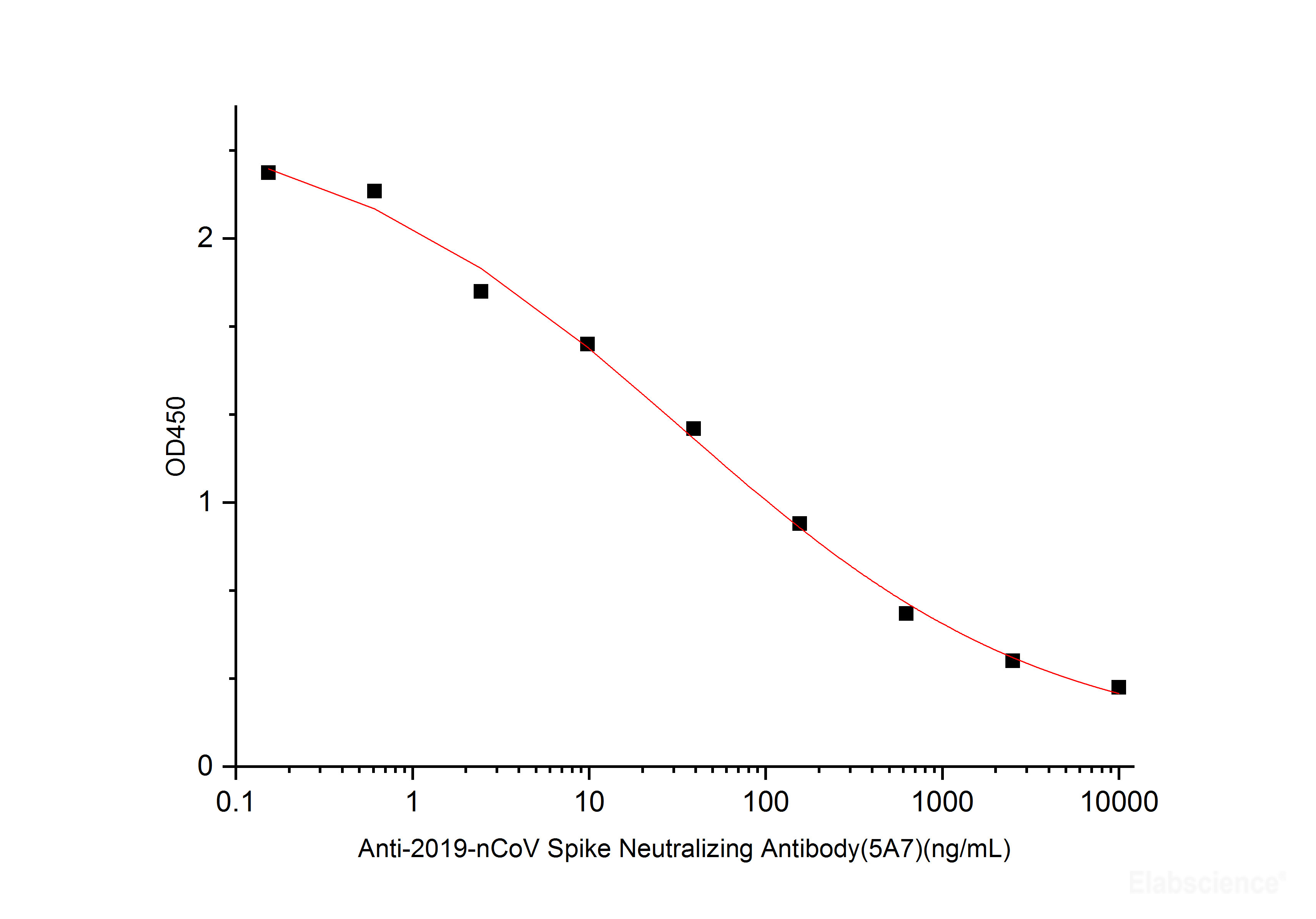 Anti-2019-nCoV Spike Neutralizing Antibody(5A7) can block Human ACE2 Protein (His Tag) and 2019-nCoV Spike Protein (RBD, mFc Tag) interaction, the IC50 for this effect is 231 ng/mL.