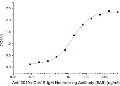 Immobilized Recombinant 2019-nCoV S Protein RBD-SD1 (C-6His) at 5.0 ug/mL(100 uL/well) can bind Anti-2019-nCoV S-IgM Neutralizing Antibody (8A5), the EC50 is 18.5 ng/mL.