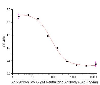 Anti-2019-nCoV S-IgM Neutralizing Antibody(8A5) can block Human ACE-2 Protein (Avi-His Tag) and 2019-nCoV S-trimer Protein  interaction, the IC50 for this effect is 83.9 ng/mL.