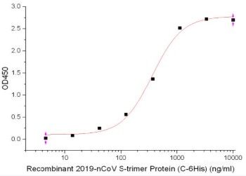 Immobilized Recombinant 2019-nCoV S-trimer Protein (C-6His)  at 5.0 ug/mL (100 uL/well) can bind Anti-2019-nCoV S-IgA Neutralizing Antibody (8A5), the EC50 is 397 ng/mL.