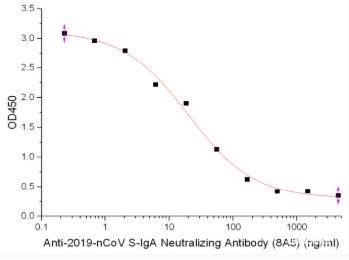 Anti-2019-nCoV S-IgA Neutralizing Antibody(8A5) can block Human ACE-2 Protein (Avi-His Tag) and 2019-nCoV S-trimer Protein  interaction, the IC50 for this effect is 19.8 ng/mL.