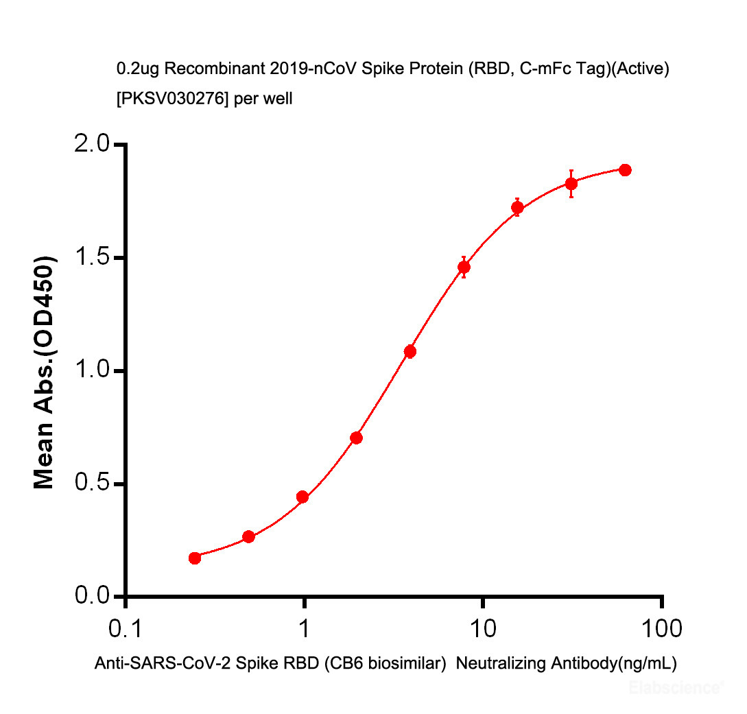 Immobilized Recombinant 2019-nCoV Spike Protein (RBD, C-mFc Tag)(Active) at 2.0 ug/mL (100 uL/well) can bind Anti-SARS-CoV-2 Spike RBD (CB6 biosimilar) Neutralizing Antibody in a linear range of 0.24~15.62 ng/mL.