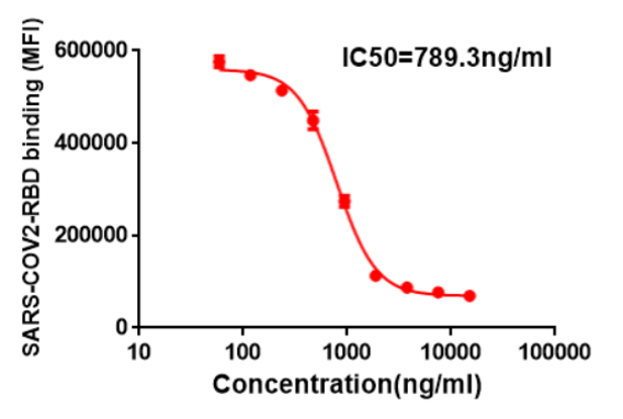 Competition assay demonstrating CB6 blocked of SARS-COV-2 RBD binding to HEK293 transfected ACE2 cells in FCAS-based assay. IC50=789.3 ng/mL.