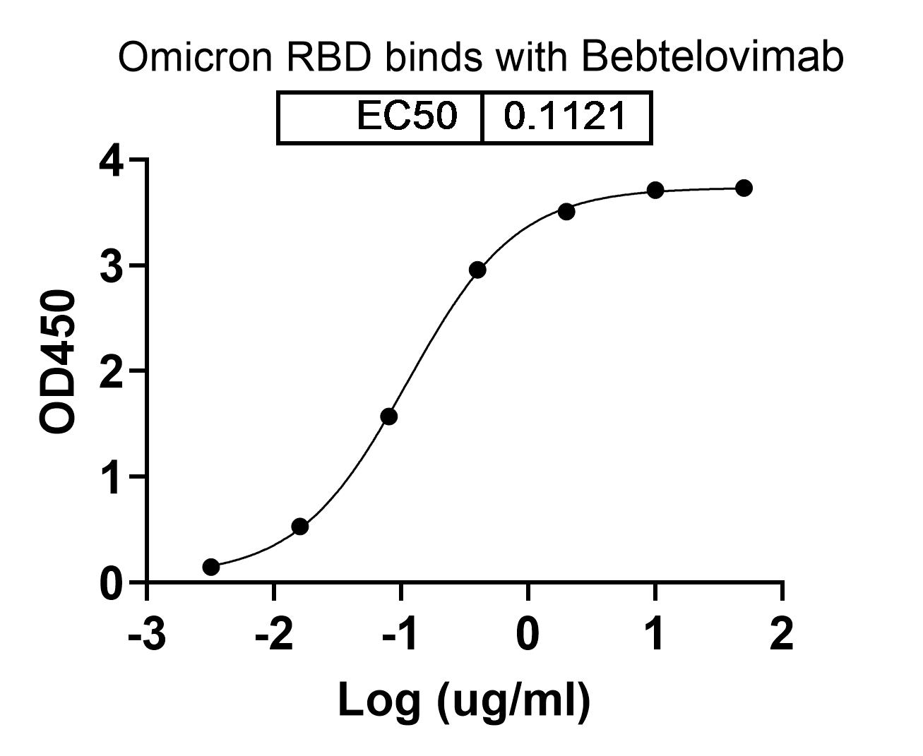 Immobilized Recombinant SARS-CoV-2 Spike RBD Protein (N-His Tag)(Omicron) at 2.0 ug/mL (100 uL/well) can bind SARS-CoV-2 Spike RBD (Bebtelovimab biosimilar) Neutralizing Antibody, the EC50 is 0.1121 ug/mL.