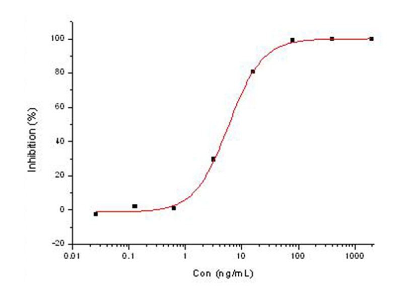Measured by its ability to inhibit infection of Caco-2 cells induced by MERS-CoV pseudovirus. The ED50 for this effect is 2.5~11 ng/mL.