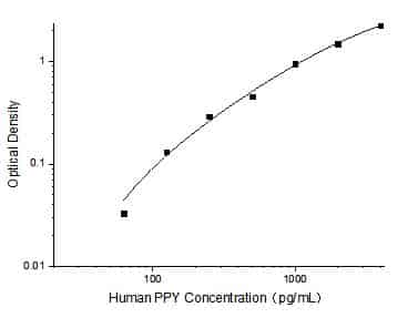 Sandwich ELISA-Recombinant Human PPY protein standard curve.Background subtracted standard curve using Anti-PPY antibody(RD90649A/RD90650A)(Capture),Anti-PPY antibody(RD90649A/RD90650A)(Detector).The reference range value is 62.5-4000 pg/ml for Human.