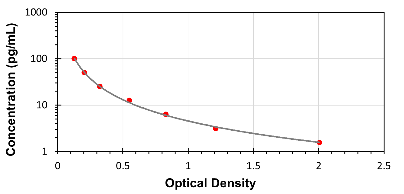 C100pg/mL