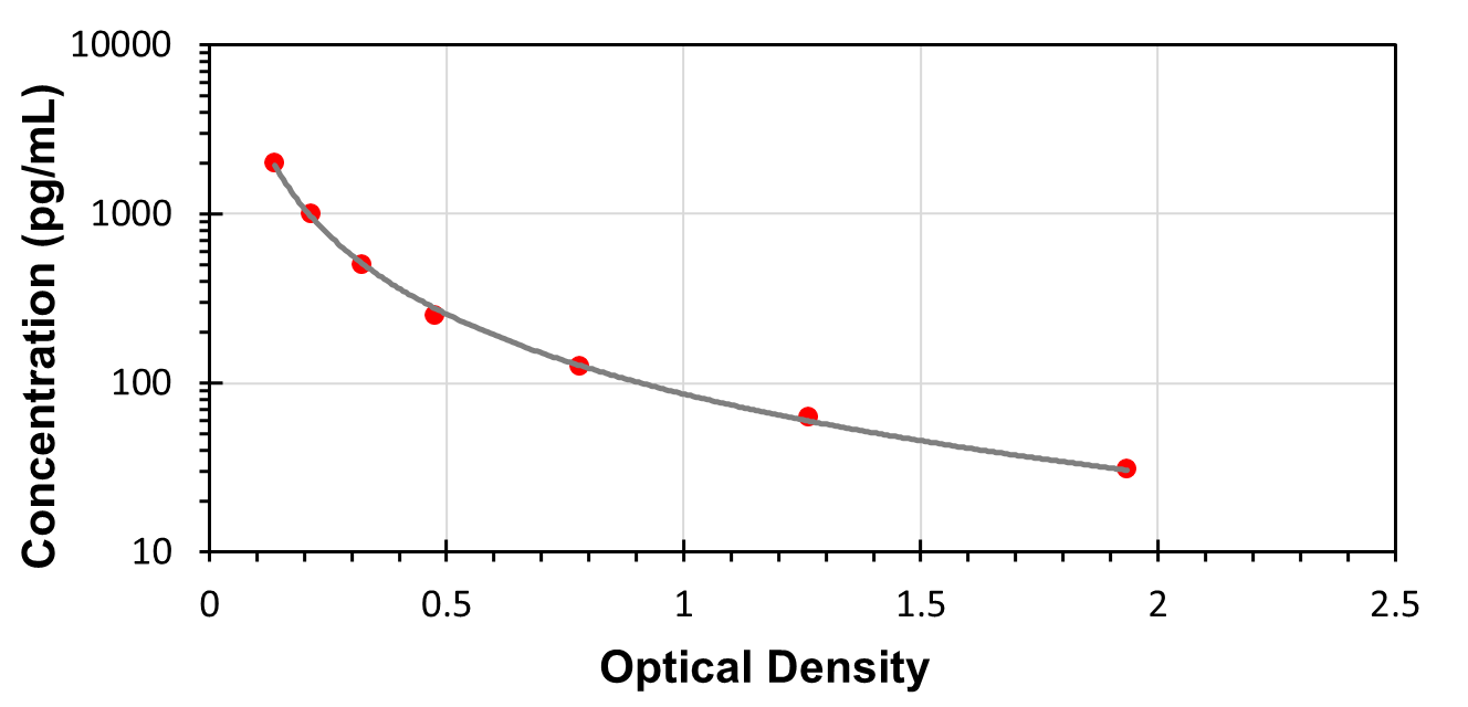 C2000pg/mL