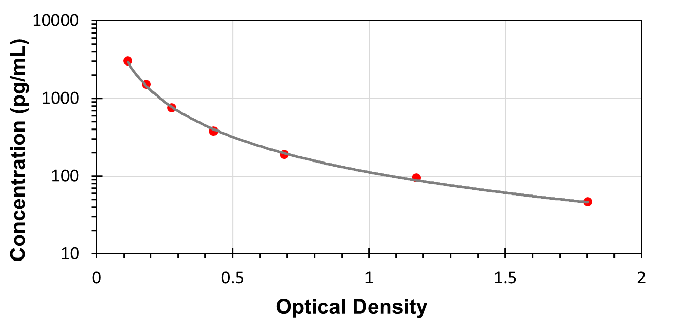 C3000pg/mL