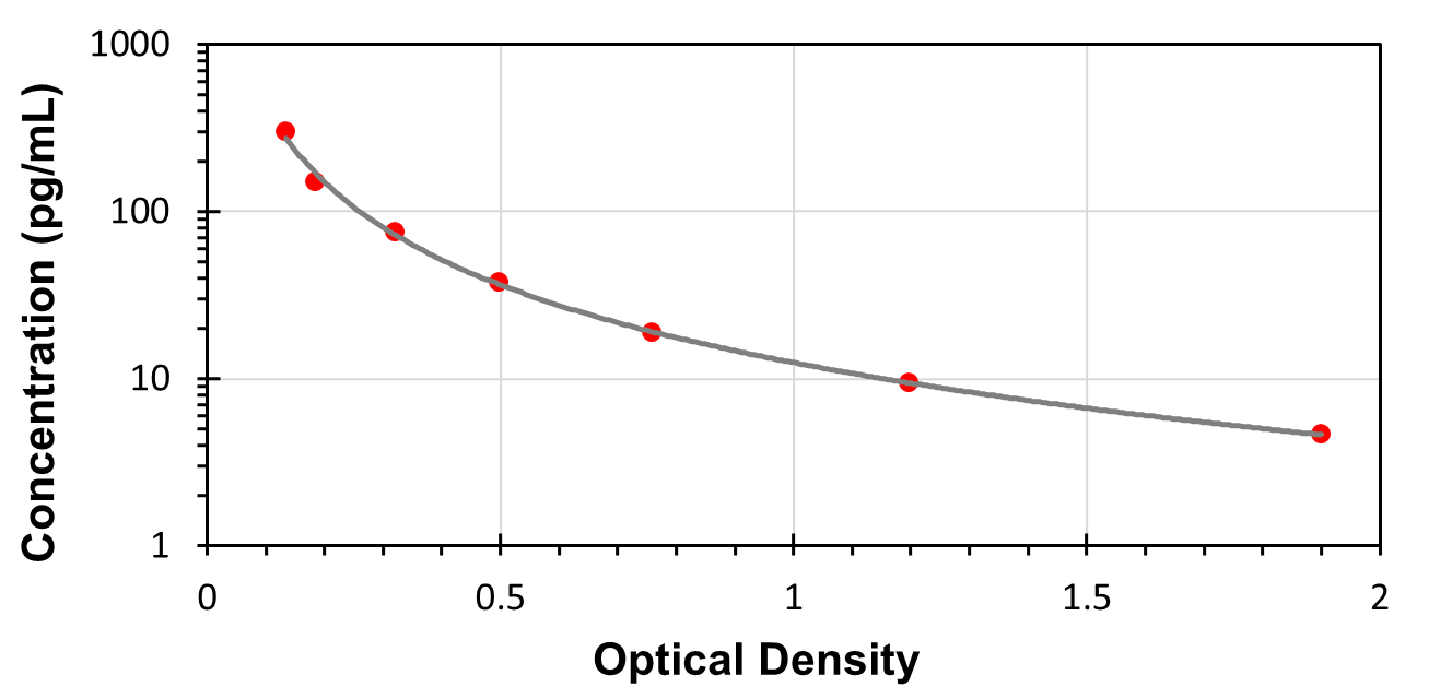 C300pg/mL