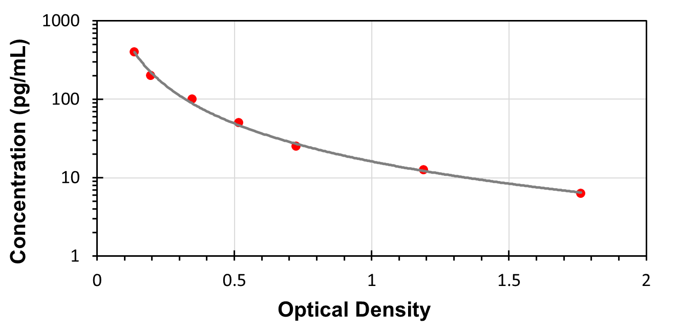 C400pg/mL