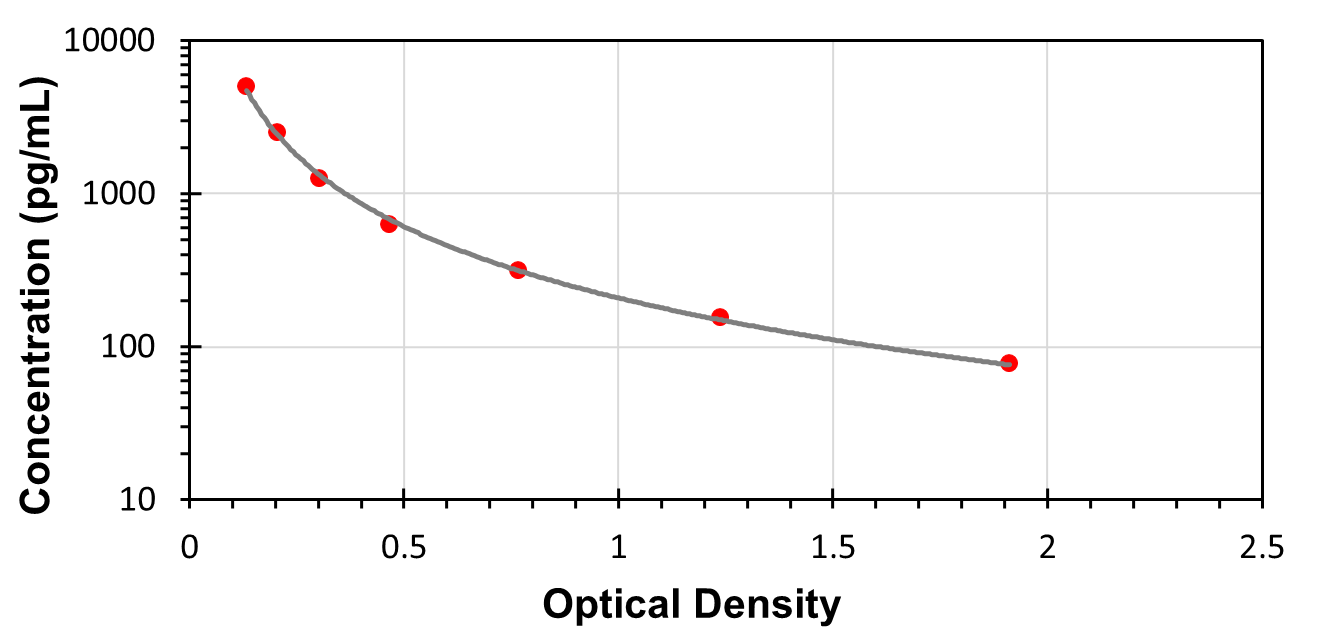 C5000pg/mL