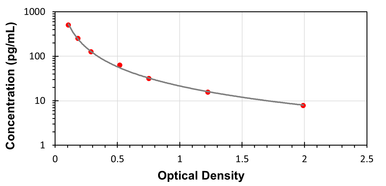 C500pg/mL