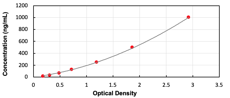 Bovine Alpha-1-Acid Glycoprotein (a1AGP) ELISA Kit - Detection Range: 15.625-1000ng/mL