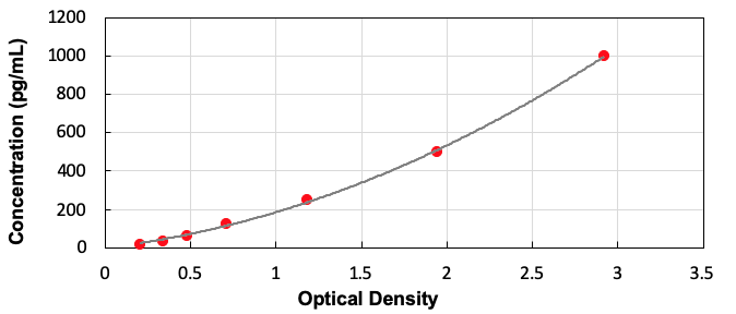 Human Angiotensin I Converting Enzyme 2 (ACE2) ELISA Kit - Detection Range: 15.625-1000pg/mL