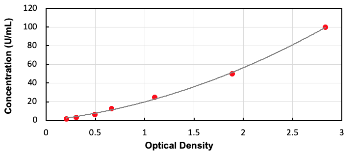 Human Arylalkylamine-N-Acetyltransferase (AANAT) ELISA Kit - Detection Range: 1.56-100U/mL