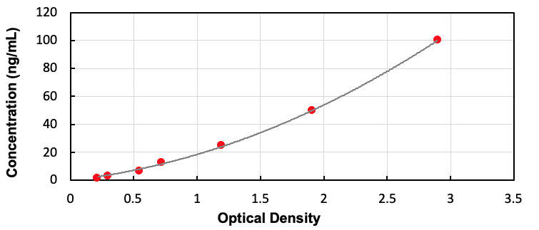 Human Alcohol Dehydrogenase 1 (ADH1) ELISA Kit - Detection Range: 1.56-100ng/mL