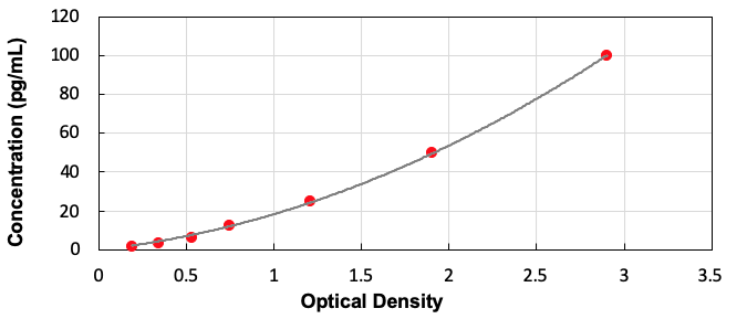 Mouse Bactericidal/Permeability Increasing Protein (BPI) ELISA Kit - Detection Range: 1.56-100pg/mL