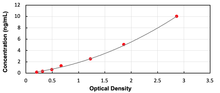 Human Proteolipid Protein 1, Myelin (PLP1) ELISA Kit - Detection Range: 0.156-10ng/mL