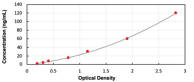 Canine Surfactant Associated Protein A (SPA) ELISA Kit - Detection Range: 1.875-120ng/mL