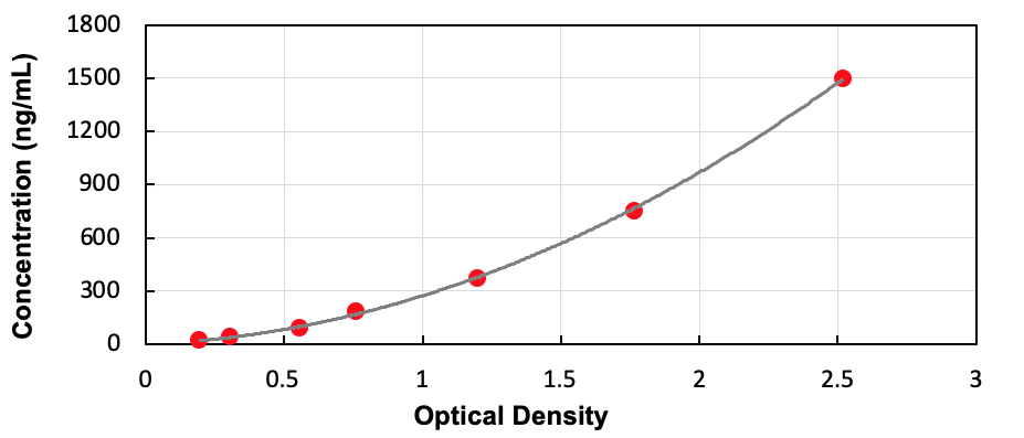 Human Apolipoprotein E (APOE) ELISA Kit - Detection Range: 23.437-1500ng/mL