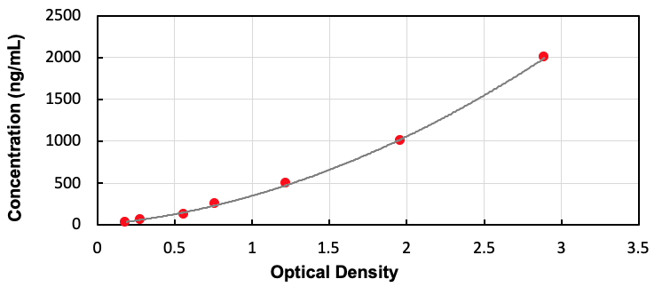 Human Alpha-1-Antitrypsin (a1AT) ELISA Kit - Detection Range: 31.25-2000ng/mL