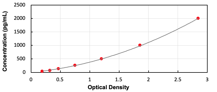 Porcine Angiotensin I Converting Enzyme (ACE) ELISA Kit - Detection Range: 31.25-2000pg/mL