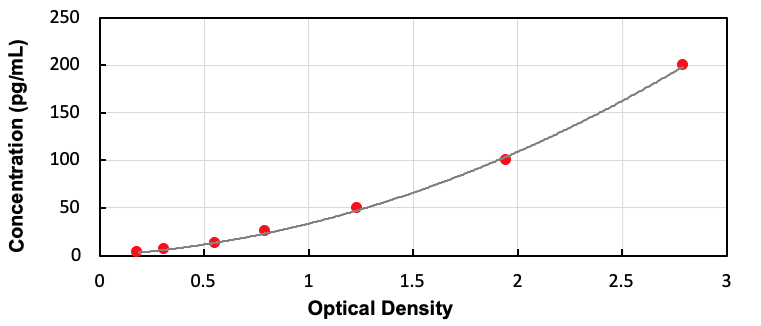 Canine Tumor Necrosis Factor Alpha (TNFa) ELISA Kit - Detection Range: 3.125-200pg/mL