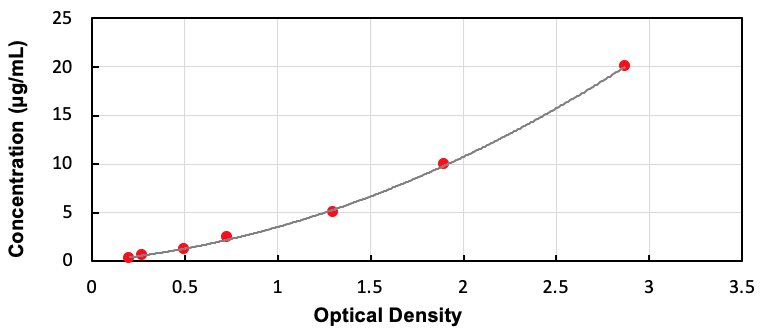 Bovine Casein Kappa (CSN3) ELISA Kit - Detection Range: 0.312-20μg/mL