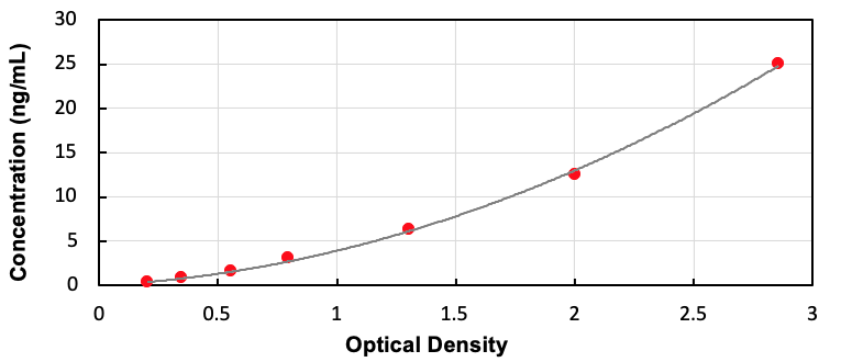 Porcine Alpha-1-Acid Glycoprotein (a1AGP) ELISA Kit - Detection Range: 0.39-25ng/mL