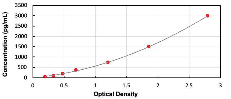 Human Tumor Necrosis Factor Ligand Superfamily, Member 13 (TNFSF13) ELISA Kit - Detection Range: 46.8-3000pg/mL