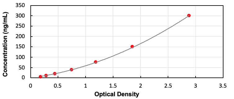 Human Alpha-1-Microglobulin/Bikunin Precursor (a1M) ELISA Kit - Detection Range: 4.687-300ng/mL