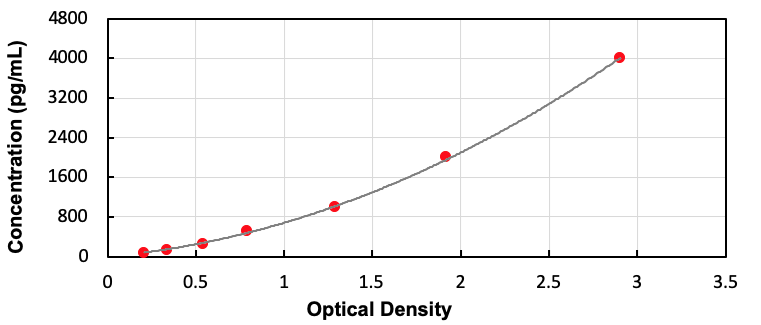 Mouse Angiotensin I Converting Enzyme 2 (ACE2) ELISA Kit - Detection Range: 62.5-4000pg/mL