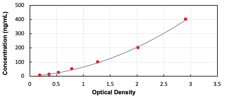 Bovine Angiotensin I Converting Enzyme (ACE) ELISA Kit - Detection Range: 6.25-400ng/mL