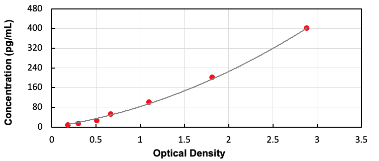 Rat Adenylate Cyclase Activating Polypeptide 1, Pituitary (ADCYAP1) ELISA Kit - Detection Range: 6.25-400pg/mL