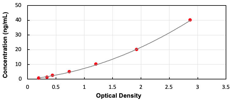 Human Alpha-1-B-Glycoprotein (a1BG) ELISA Kit - Detection Range: 0.625-40ng/mL