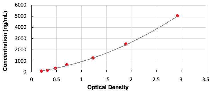 Rat Alpha-1-Antitrypsin (a1AT) ELISA Kit - Detection Range: 78.1-5000ng/mL