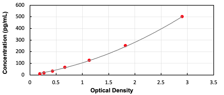 Human Adenylate Cyclase Activating Polypeptide 1, Pituitary (ADCYAP1) ELISA Kit - Detection Range: 7.812-500pg/mL