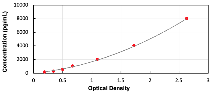 Mouse Apelin (APLN) ELISA Kit - Detection Range: 125-8000pg/mL