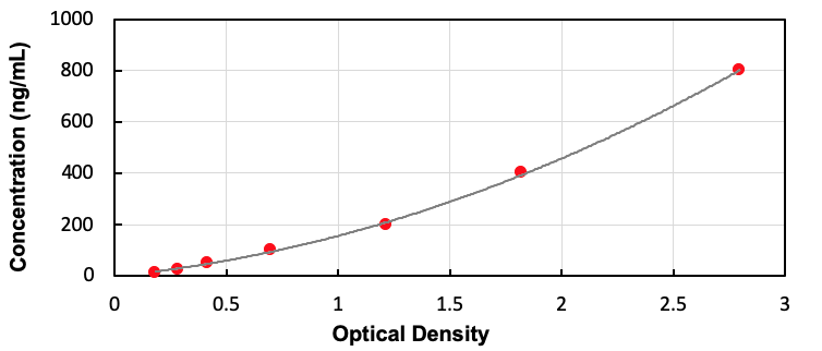 Human Alpha-2-Plasmin Inhibitor (a2PI) ELISA Kit - Detection Range: 12.5-800ng/mL