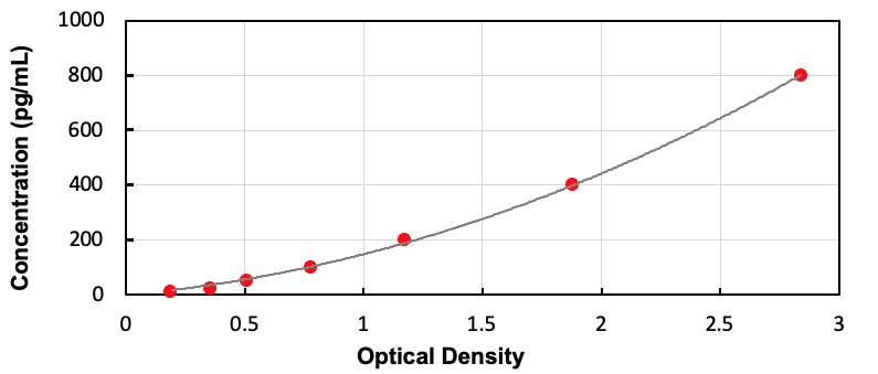 Human Bactericidal/Permeability Increasing Protein (BPI) ELISA Kit - Detection Range: 12.5-800pg/mL