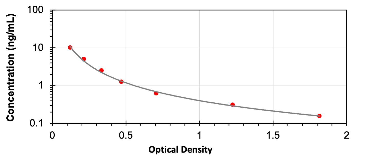 General Estradiol (E2) ELISA Kit - Detection Range: 0.156-10ng/mL