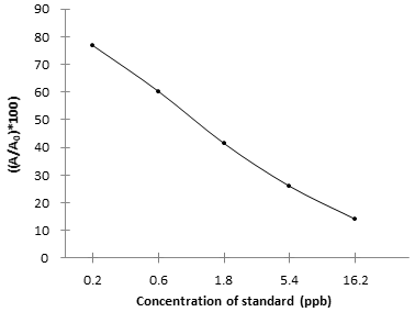 Ampicillin (AP) ELISA Kit - Detection Range: 0.2-16.2ppb