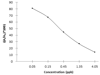 Benzylpenicillin (BP) ELISA Kit - Detection Range: 0.3-24.3ppb